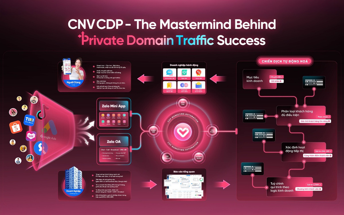 Marketing không còn là chiến dịch, mà là hệ thống