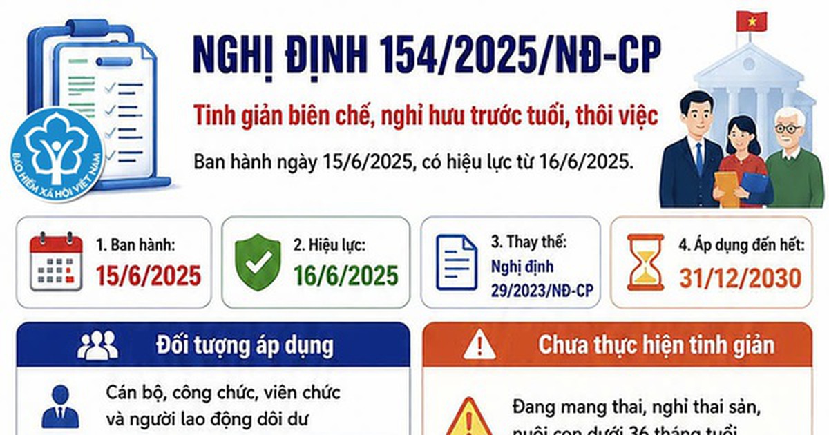 infographic:: Toàn cảnh chính sách tinh giản biên chế theo Nghị định 154