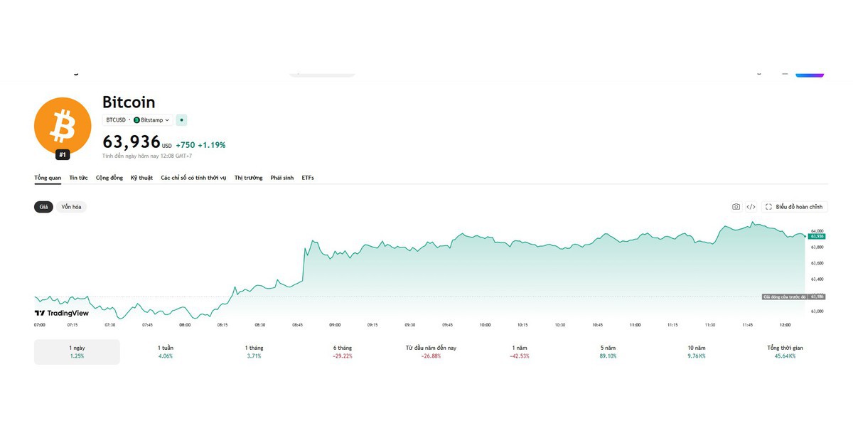 Bitcoin phục hồi lên gần 64.000 USD, hàng tỷ USD vẫn rút khỏi các quỹ ETF