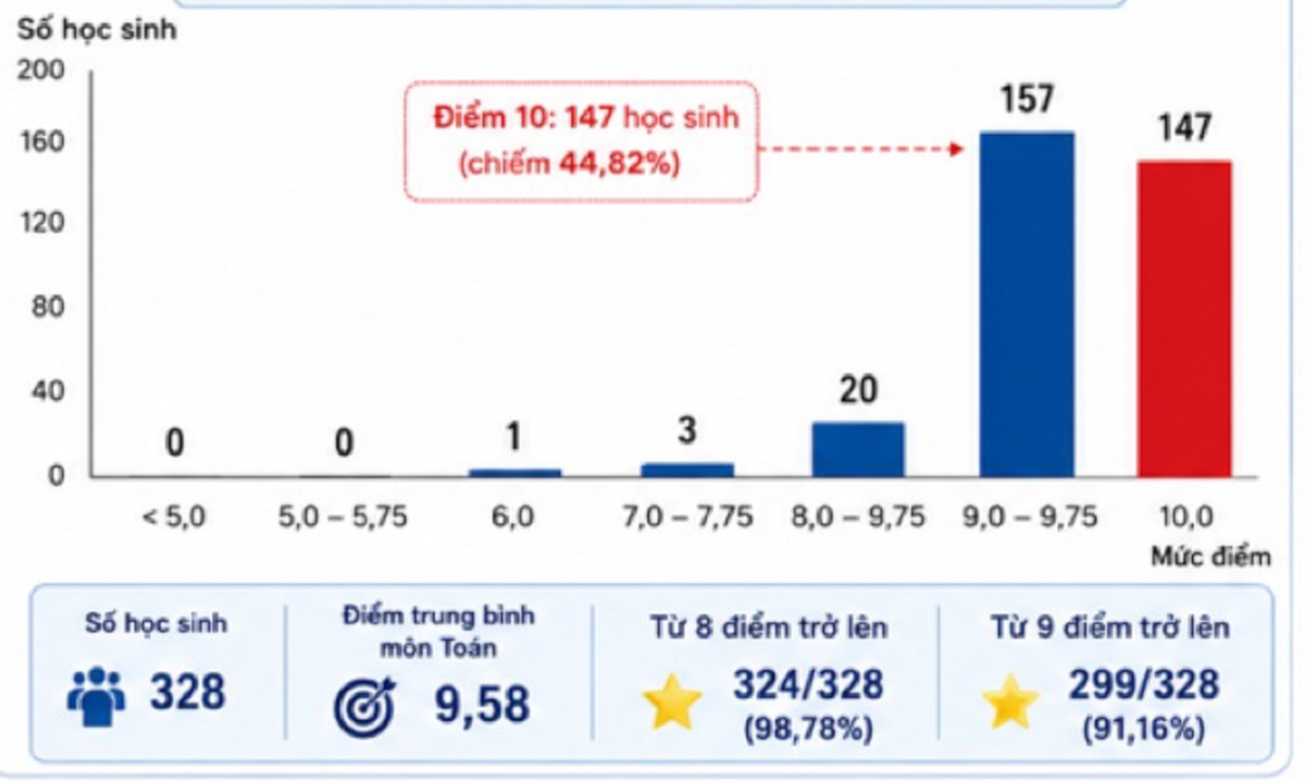 Công an Tuyên Quang thông tin vụ 147 điểm 10 môn Toán tốt nghiệp THPT