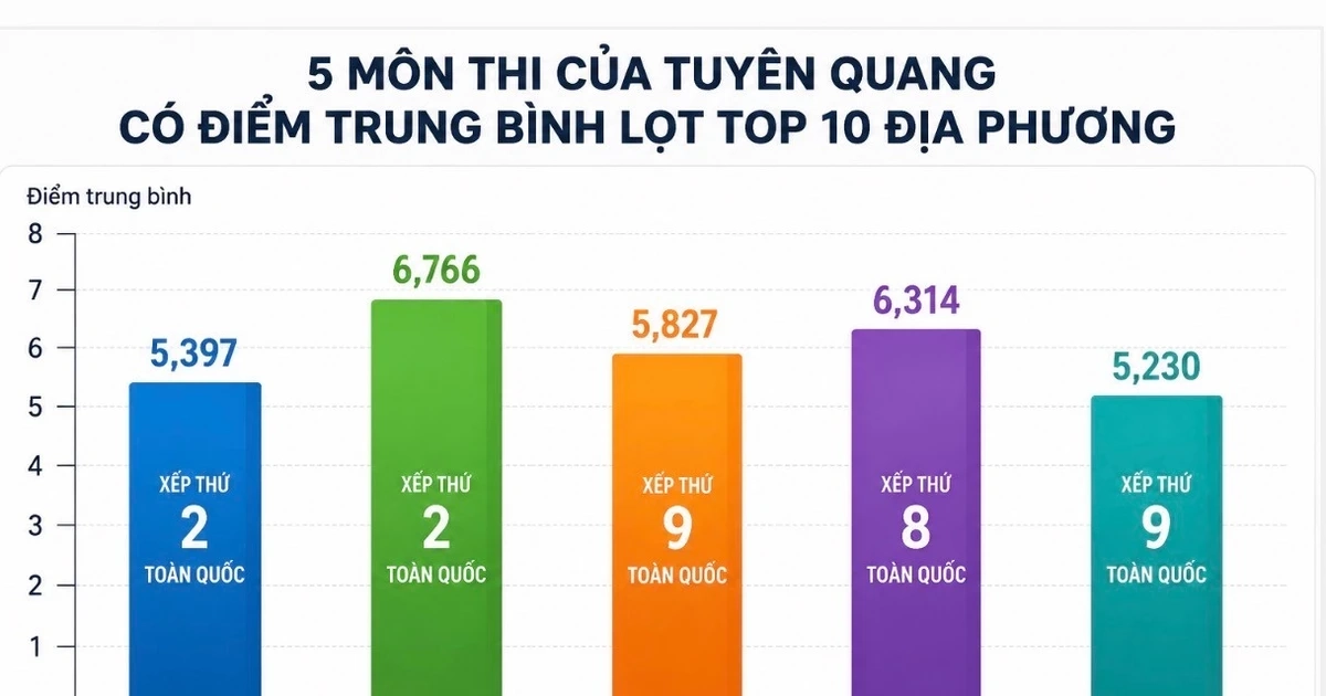 Tuyên Quang có 5 môn lọt top 10 địa phương có điểm trung bình cao nhất toàn quốc