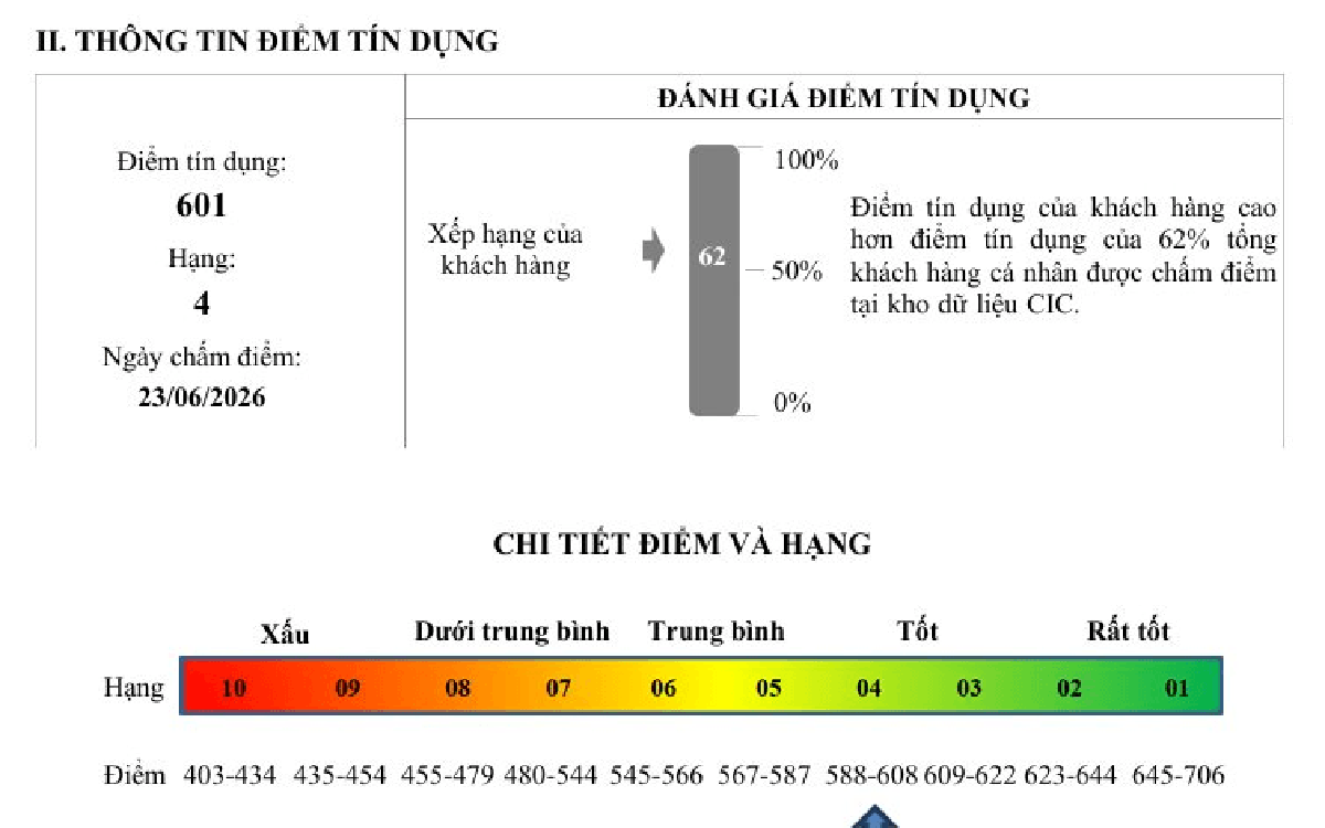 Không có nợ xấu nhưng nhiều người phát hiện bị rớt điểm tín dụng, tụt hạng khi kiểm tra CIC: Vì sao?