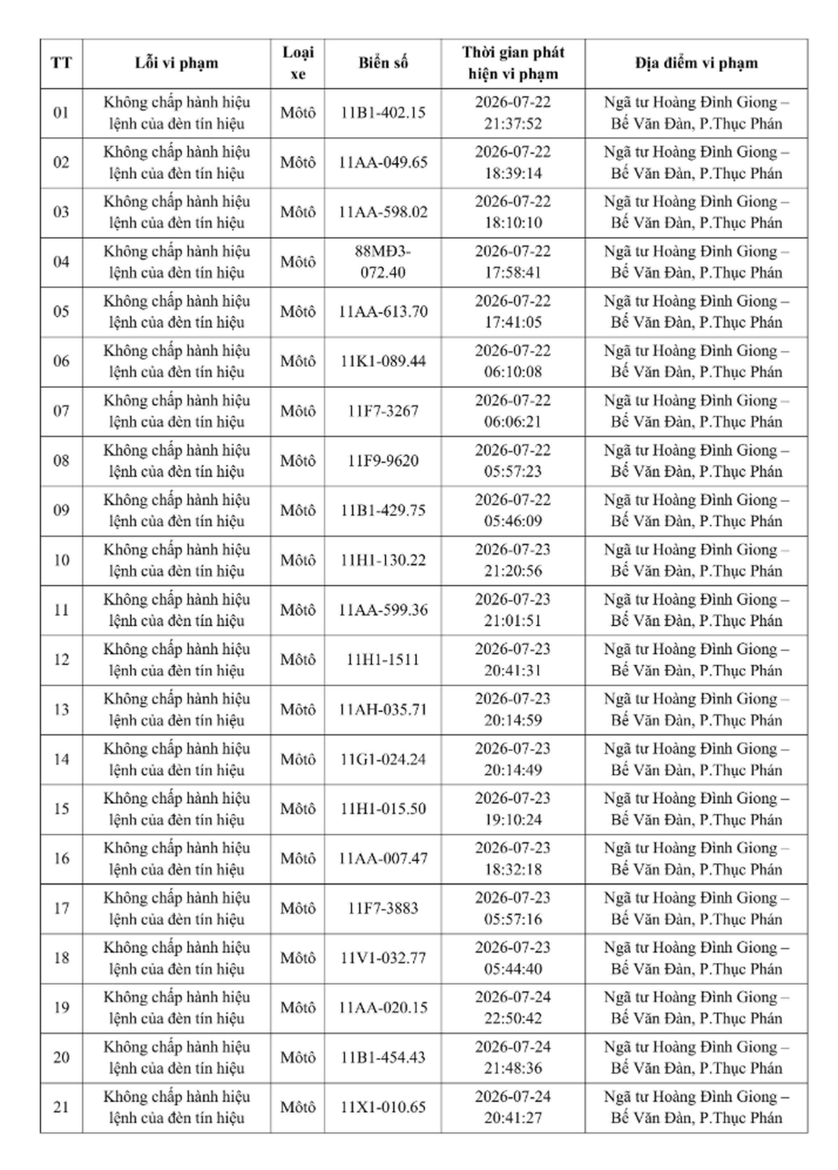 Danh sách 447 chủ xe máy, ô tô có biển số sau nhanh chóng nộp phạt nguội theo Nghị định 168 vi phạm trong tháng 7