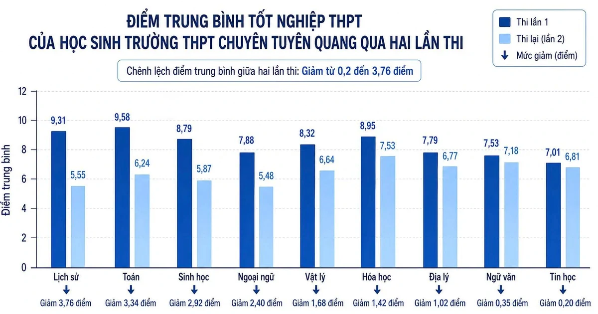 Chuyên Tuyên Quang: Phổ điểm lần hai hé lộ điều gì?