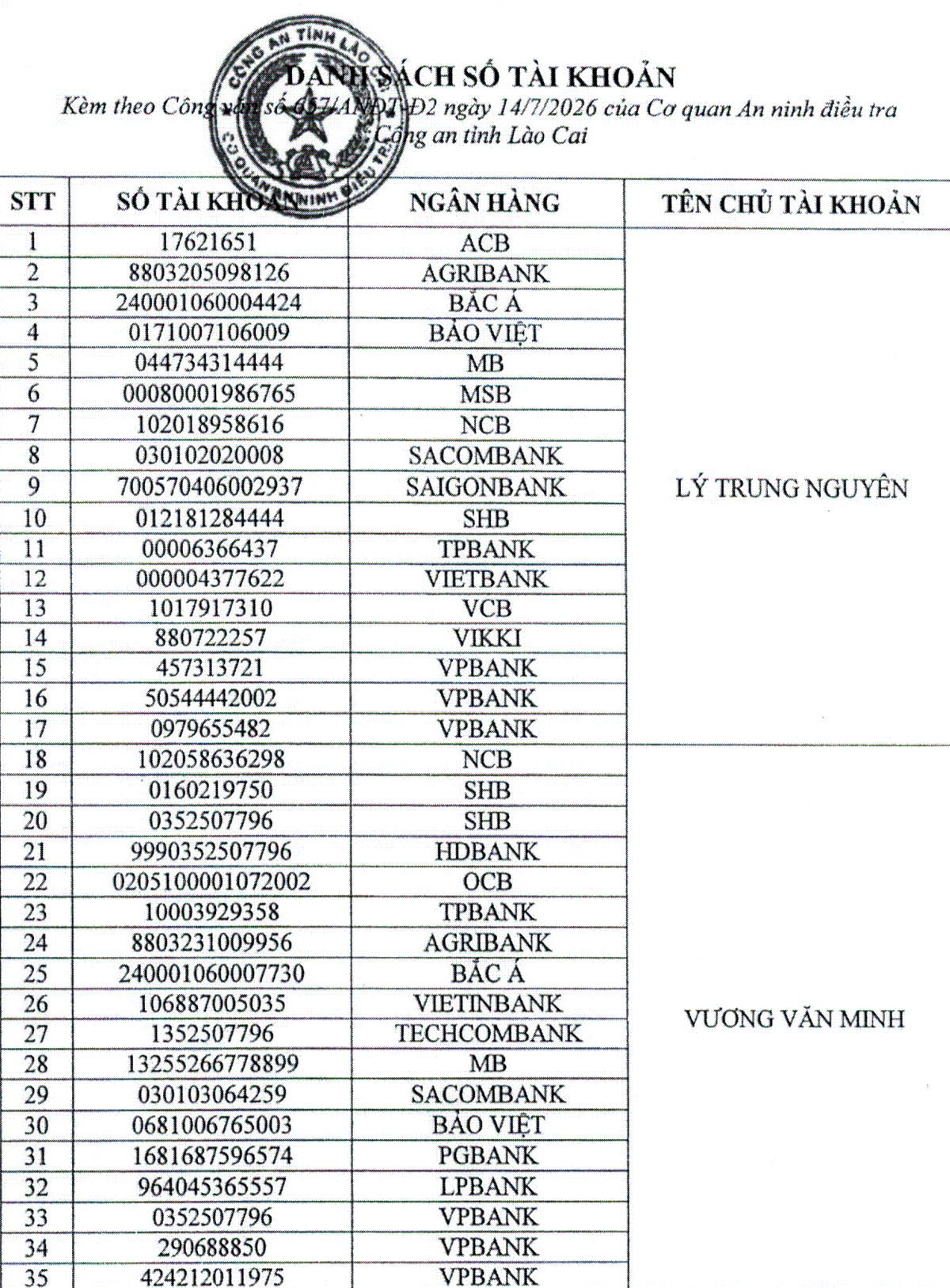 Người từng chuyển khoản vào 35 tài khoản VPBank, Agribank, ACB,... dưới đây khẩn trương đến công an trình báo