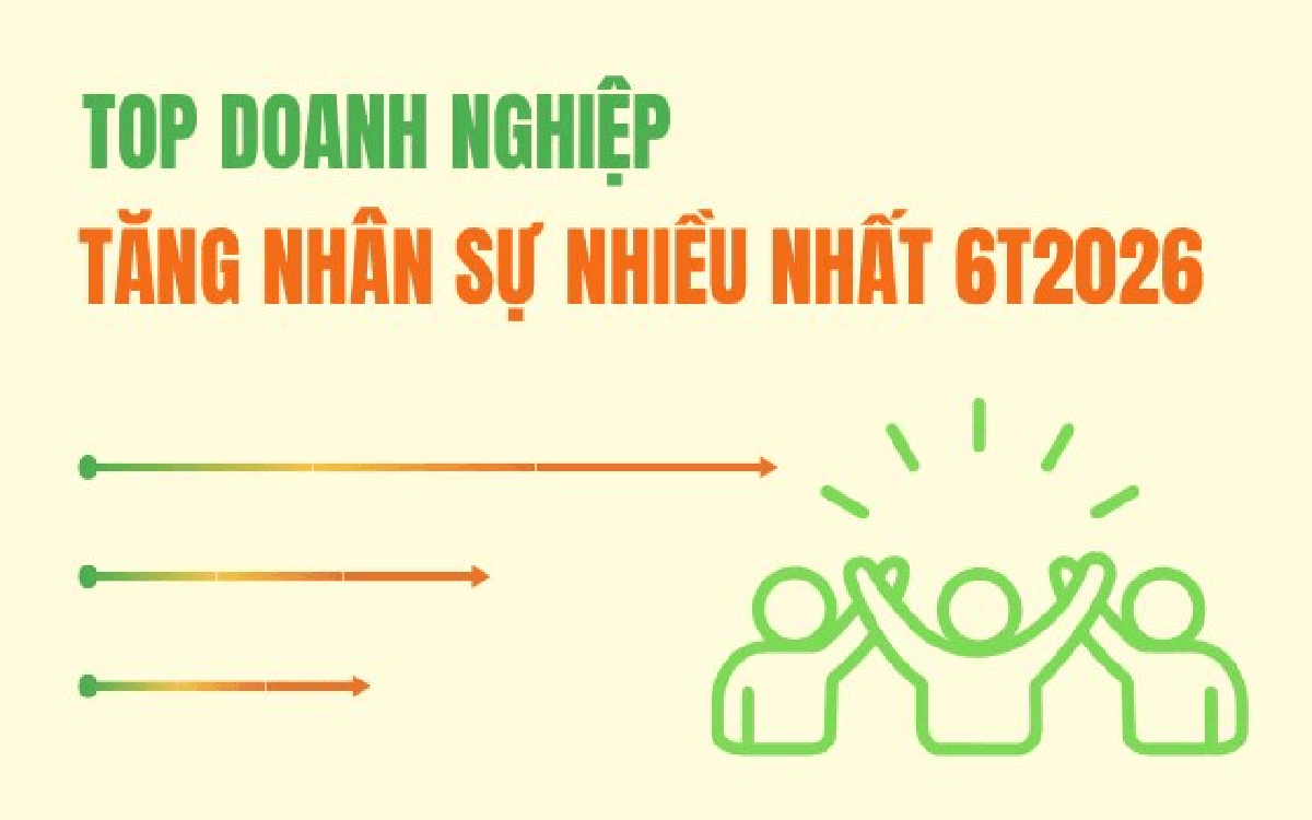 Khi các "ông lớn" bắt đầu tuyển dụng trở lại: Thế Giới Di Động, Vinhomes dẫn đầu nhóm 14 DN tuyển thêm 11.500 lao động, 4 ngân hàng tăng 2.500 người