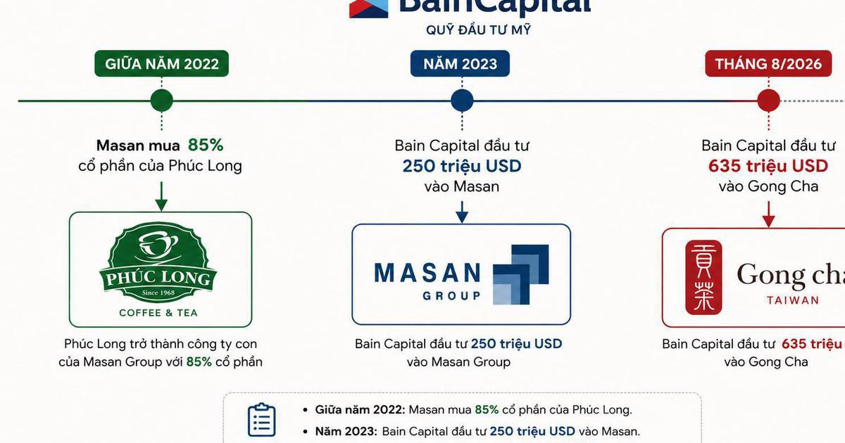 Từ Masan đến Gong Cha: Quỹ Mỹ Bain Capital đang đặt cược vào điều gì tại Việt Nam?
