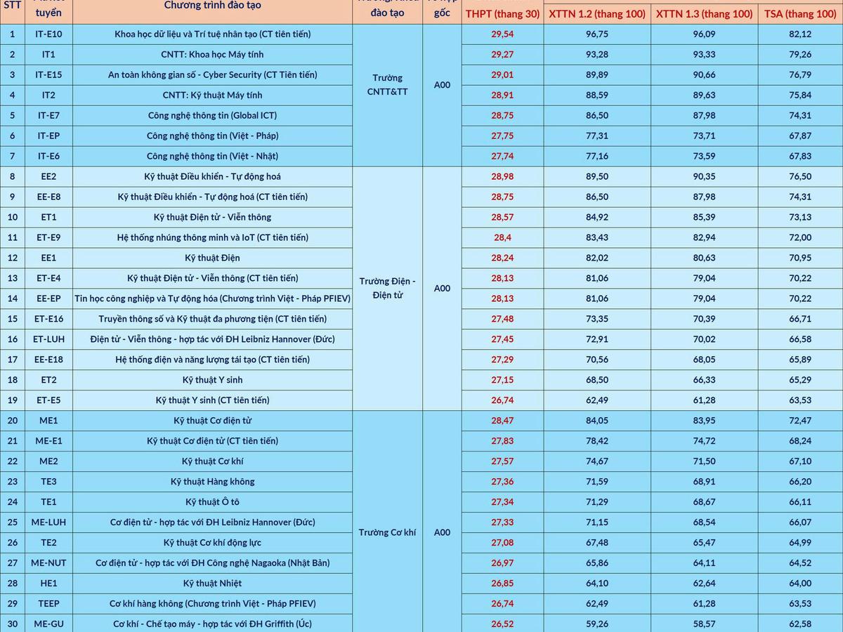 Điểm chuẩn Đại học Bách khoa Hà Nội cao nhất 29,54, đa phần các ngành đều tăng