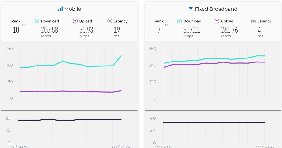 Tốc độ Internet Việt Nam lần đầu vào top 10 thế giới ở cả di động và cố định