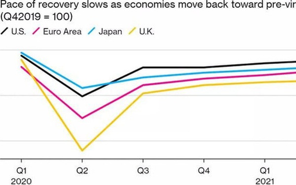 Phục hồi kinh tế toàn cầu chậm lại