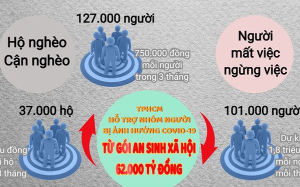 TPHCM triển khai g&#243;i an sinh x&#227; hội của Ch&#237;nh phủ hỗ trợ người ảnh hưởng COVID-19 thế n&#224;o?