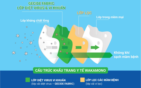 Giữa lúc toàn cầu loay hoay, một sản phẩm "made in Vietnam" diệt tới 99% virus corona và biến chủng khiến các nhà khoa học thế giới phải sửng sốt