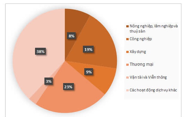 Ngân hàng cho vay nhiều nhất lĩnh vực nào?