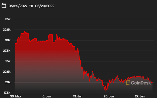 Giá Bitcoin lao dốc trong một tháng qua, kéo theo toàn thị trường chìm trong sắc đỏ. (Ảnh chụp màn hình CoinDesk)