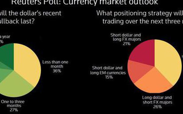 The strength of the USD lasts, the currencies of emerging economies will struggle
