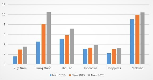 Bao Gi Gdp B Nh Qu N U Ng I Vi T Nam Theo K P Th I Lan Malaysia