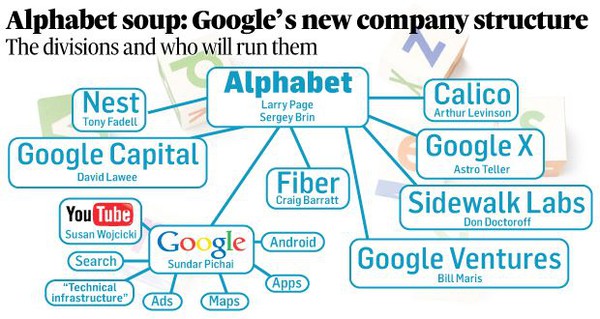 Ngoài Google, tất cả các công ty con của Alphabet đang chịu lỗ tới 1,5 tỷ USD