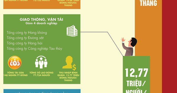 [Infographics] Doanh nghiệp Trung ương n&#224;o lương cao nhất?