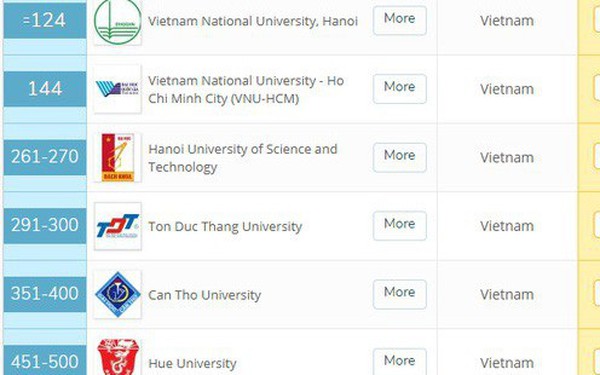 QS công bố danh sách 7 trường Đại học tốt nhất Việt Nam, lần đầu tiên có trường lọt top 124 Châu Á