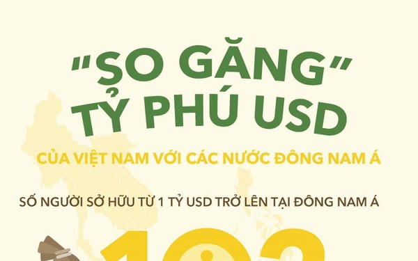 [Infographic] So găng tỷ phú USD Việt với các nước Đông Nam Á