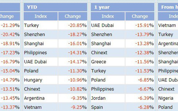 Từ đỉnh cao, chứng kho&#225;n Việt Nam l&#224; thị trường giảm điểm mạnh nhất
