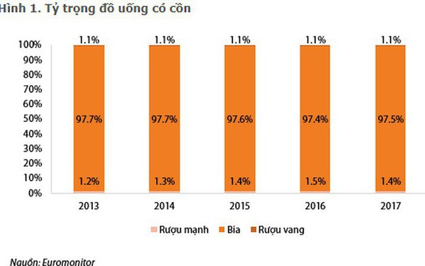 Bình quân mỗi người Việt uống hết 60 lít bia/năm