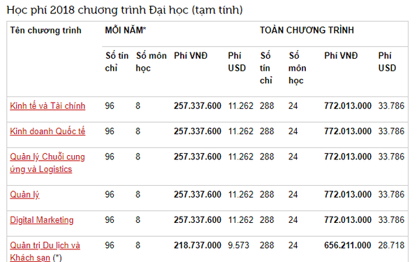 Học phí cao ngất ngưởng của trường RMIT Việt Nam: Chỉ có "con nhà giàu" mới theo học được!