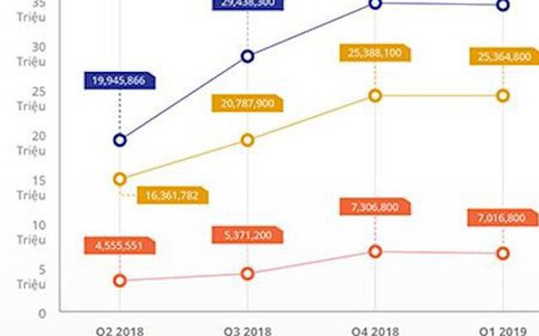 Nhiều s&#224;n thương mại điện tử ra đi, Tiki, Sendo v&#224; Adayroi vẫn tăng trưởng đều trong 4 qu&#253; gần nhất