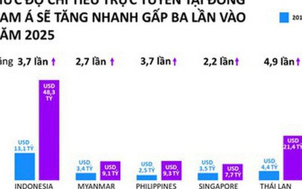 Thương mại điện tử Việt Nam được dự b&#225;o đạt 24,4 tỷ USD v&#224;o năm 2025