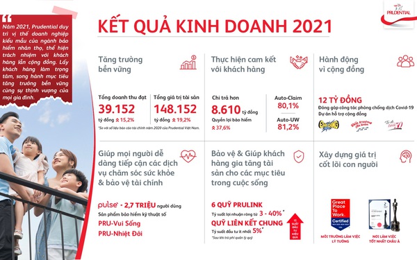 Prudential Vietnam announces business results for 2021, revenue growth of 15.2%