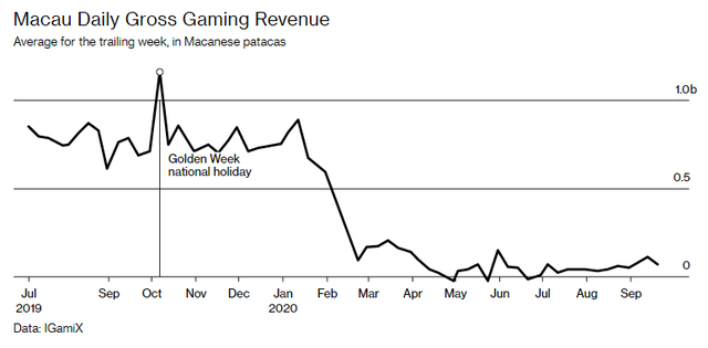 Trung tâm cờ bạc Macao mất ngôi vương vì người dân Trung Quốc ngồi nhà - Ảnh 1.