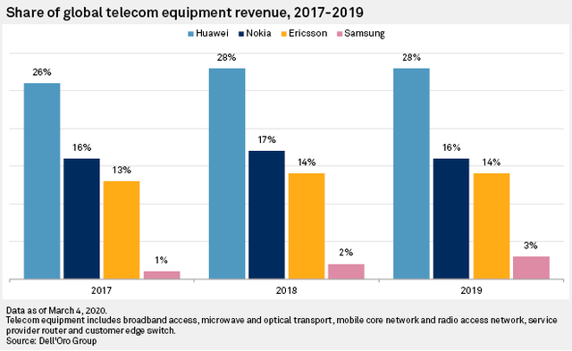 Thương vụ Microsoft và Nokia, AMD và Xilinx: Nước Mỹ đang muốn đè bẹp Huawei trên thị trường viễn thông - Ảnh 4. Thương vụ Microsoft và Nokia, AMD và Xilinx: Nước Mỹ đang muốn đè bẹp Huawei trên thị trường viễn thông - Ảnh 4.