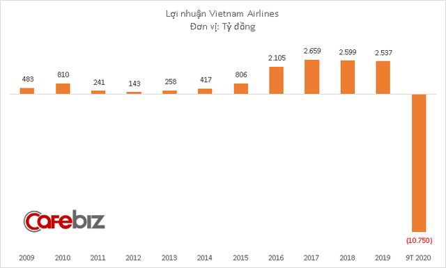 Vietnam Airlines lỗ 10.750 tỷ đồng sau 9 tháng - Ảnh 1.