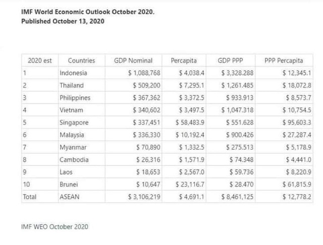 IMF: Nền kinh tế Việt Nam sẽ lớn hơn Singapore, Malaysia ngay trong năm nay - Ảnh 1.