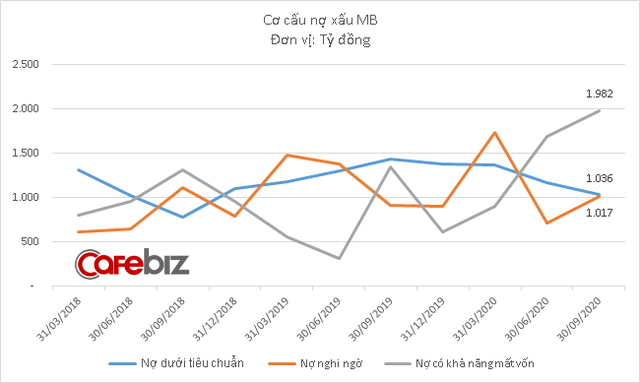 MB lãi hơn 3.000 tỷ đồng quý 3/2020, nợ có khả năng mất vốn tăng cao lên gấp 3 lần đầu năm - Ảnh 2.