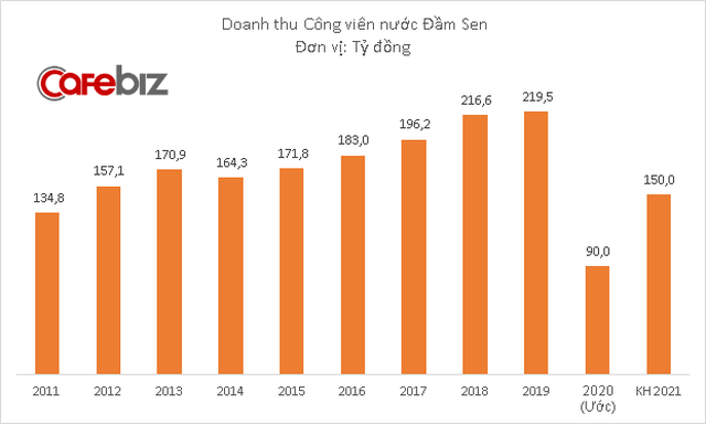 Công viên nước Đầm Sen dự kiến lãi 28 tỷ đồng năm 2020, thấp nhất 13 năm - Ảnh 1.