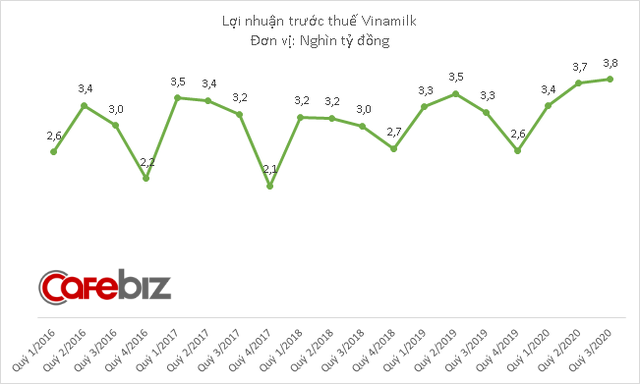 Vinamilk lãi gần 3.800 tỷ đồng quý 3/2020, cao nhất từ trước tới nay - Ảnh 2.