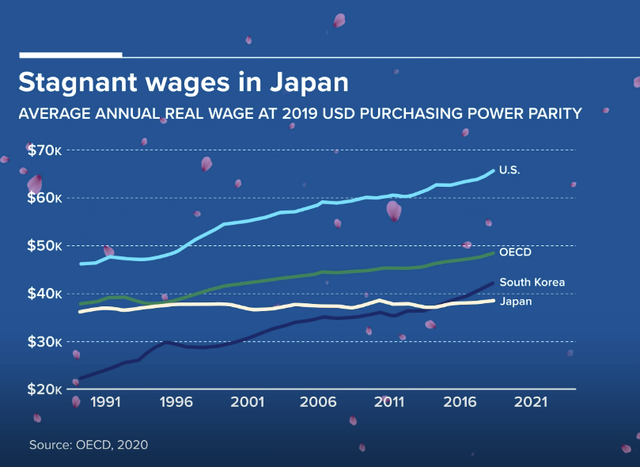 Tại sao người Nhật Bản ngày càng nghèo? - Ảnh 2.