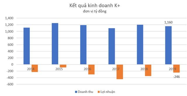 K+ lỗ lũy kế hơn 3.300 tỷ đồng, âm vốn chủ sở hữu gần 3.000 tỷ đồng - Ảnh 1.