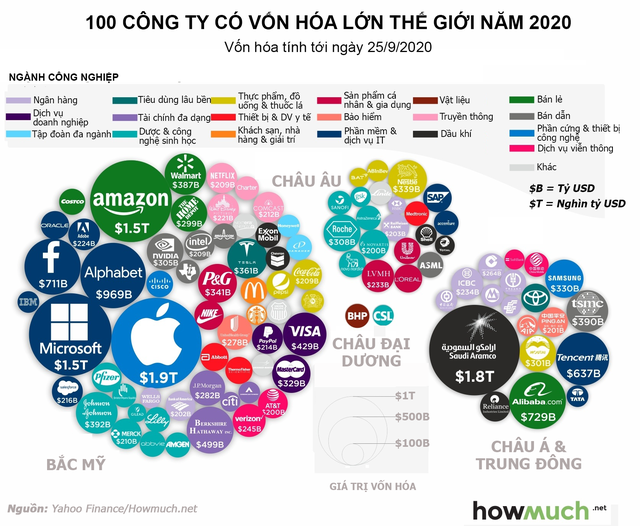 100 công ty có vốn hóa lớn nhất thế giới năm 2020 - Ảnh 1.