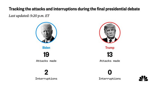 Tranh luận trực tiếp: Loạt chỉ số cho thấy ông Trump tấn công mạnh mẽ, vượt trội ông Biden - Ảnh 10.