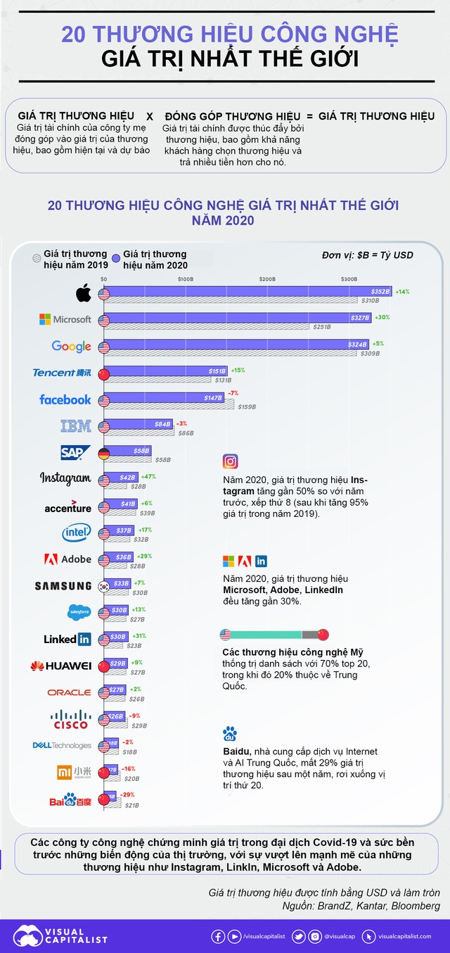 20 thương hiệu công nghệ giá trị nhất thế giới, 70% đến từ Mỹ - Ảnh 1.