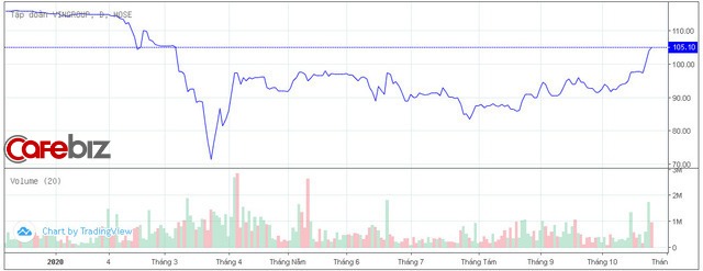 Cổ phiếu Vingroup liên tục tăng giá trong tháng 10, tài sản tỷ phú Phạm Nhật Vượng vượt mốc 200.000 tỷ đồng - Ảnh 1.