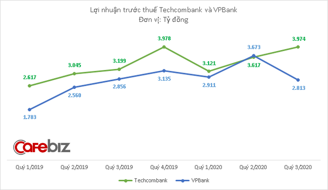 Sau một thời gian dài liên tục đồng pha, VPBank vừa hụt hơi trong cuộc đua lợi nhuận với Techcombank - Ảnh 2.