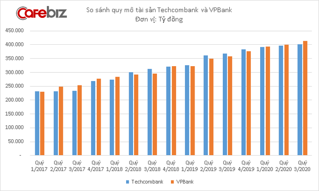 Sau một thời gian dài liên tục đồng pha, VPBank vừa hụt hơi trong cuộc đua lợi nhuận với Techcombank - Ảnh 1.