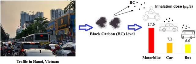 Nghiên cứu: Người đi xe máy ở Hà Nội đang bị phơi nhiễm carbon đen gấp 3 lần người đi xe bus - Ảnh 1.