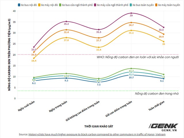 Nghiên cứu: Người đi xe máy ở Hà Nội đang bị phơi nhiễm carbon đen gấp 3 lần người đi xe bus - Ảnh 6.