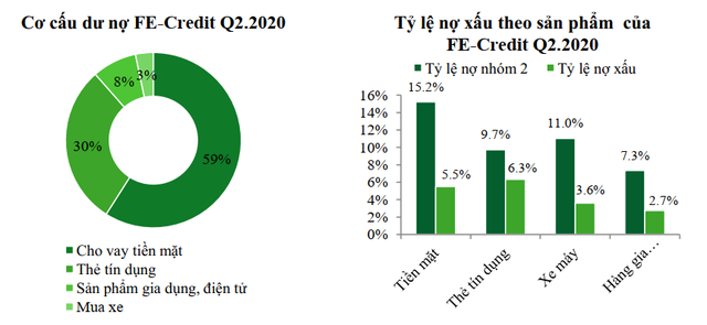 Thị trường tài chính tiêu dùng bão hòa, dịch vụ đòi nợ thuê bị cấm, tương lai nào cho FE Credit? - Ảnh 1.