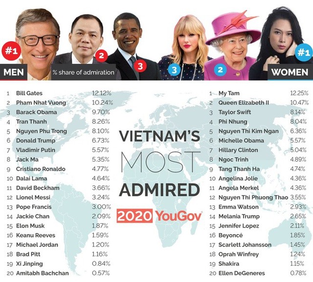 Những nhân vật được ngưỡng mộ nhất Việt Nam năm 2020: Bill Gates đứng đầu, tỷ phú Phạm Nhật Vượng giành vị trí thứ hai - Ảnh 1.