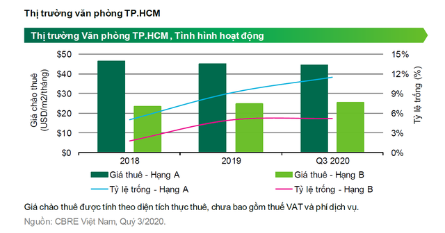 CBRE: Diện tích thực văn phòng cho thuê liên tiếp âm trong 9 tháng đầu năm 2020 - Ảnh 1.